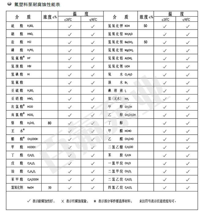 氟塑（sù）料泵耐腐蚀性能表（biǎo）(图1)